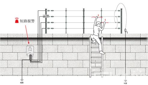 電子圍欄系統相比傳統周界產品優點在哪